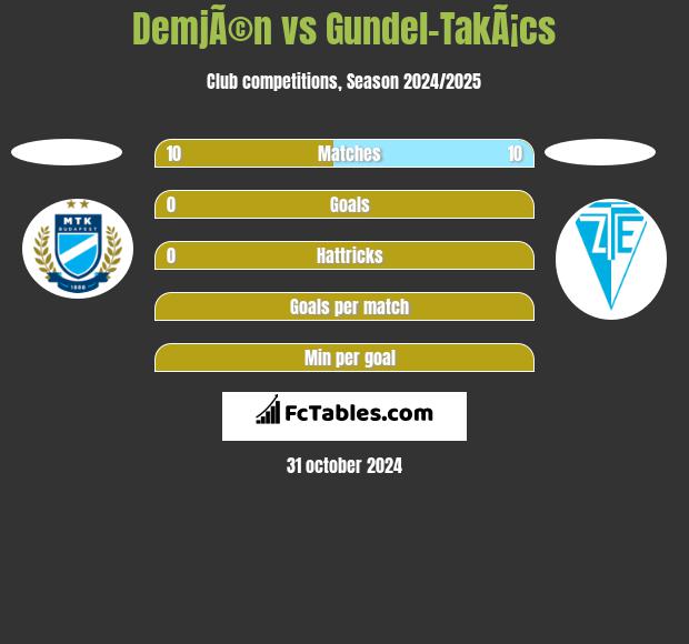 DemjÃ©n vs Gundel-TakÃ¡cs h2h player stats