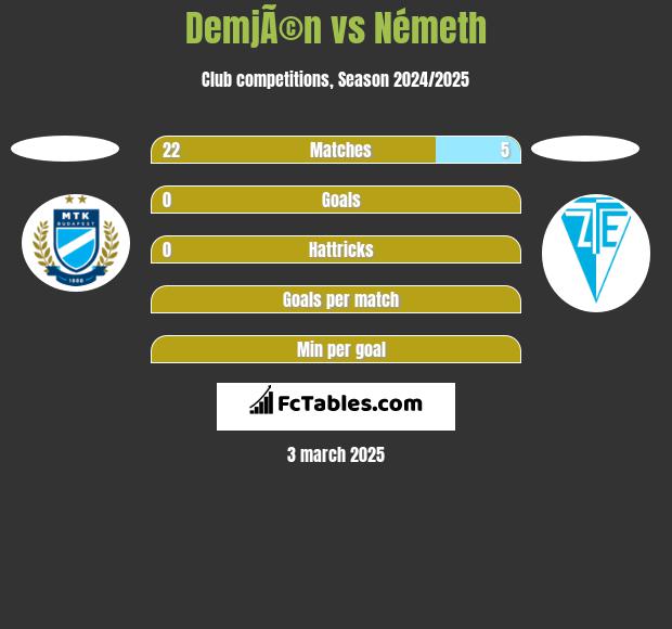 DemjÃ©n vs Németh h2h player stats