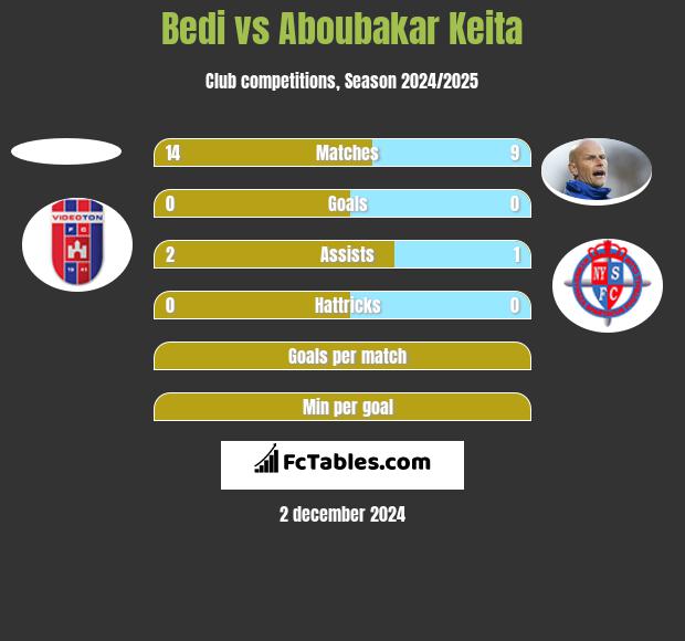 Bedi vs Aboubakar Keita h2h player stats