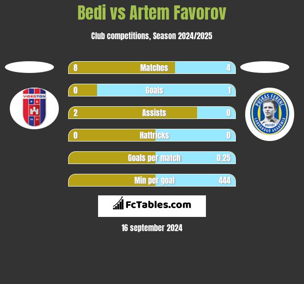 Bedi vs Artem Favorov h2h player stats