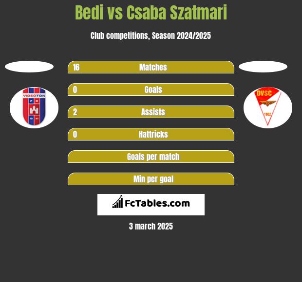 Bedi vs Csaba Szatmari h2h player stats