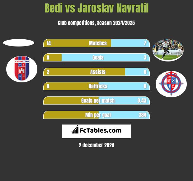 Bedi vs Jaroslav Navratil h2h player stats