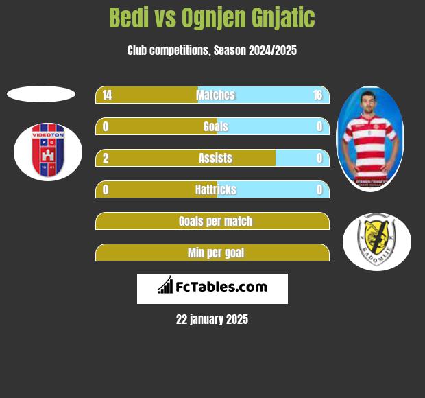 Bedi vs Ognjen Gnjatic h2h player stats