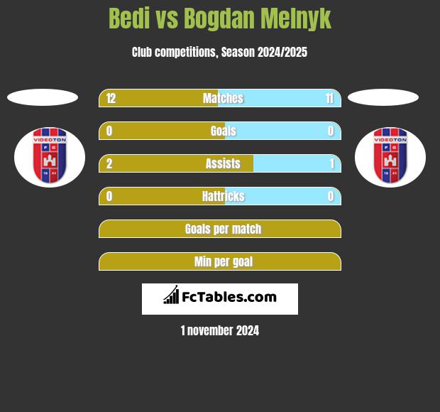 Bedi vs Bogdan Melnyk h2h player stats