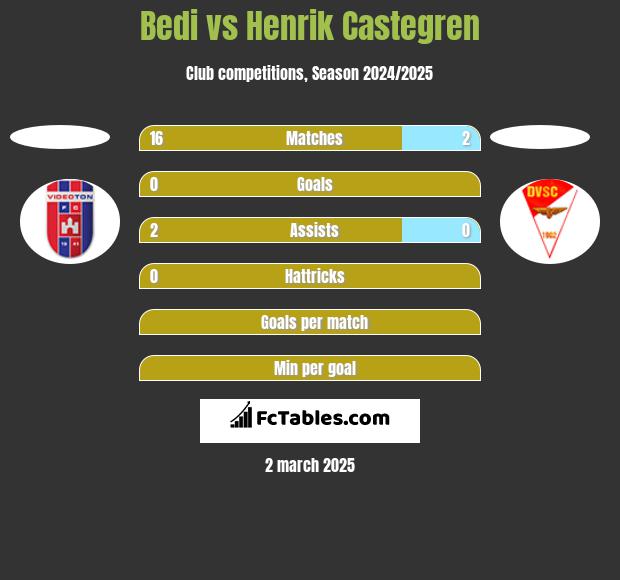 Bedi vs Henrik Castegren h2h player stats