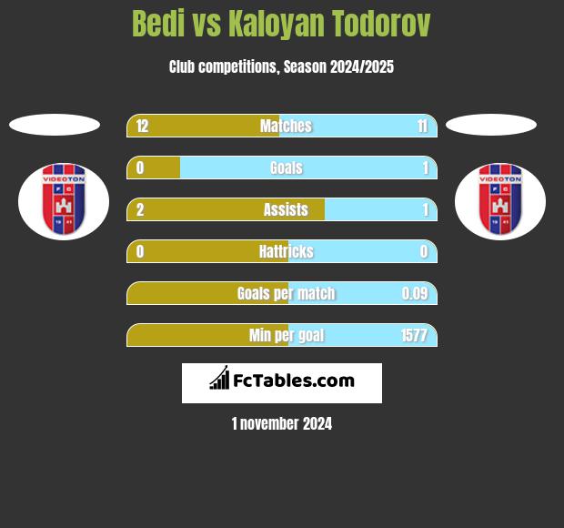 Bedi vs Kaloyan Todorov h2h player stats