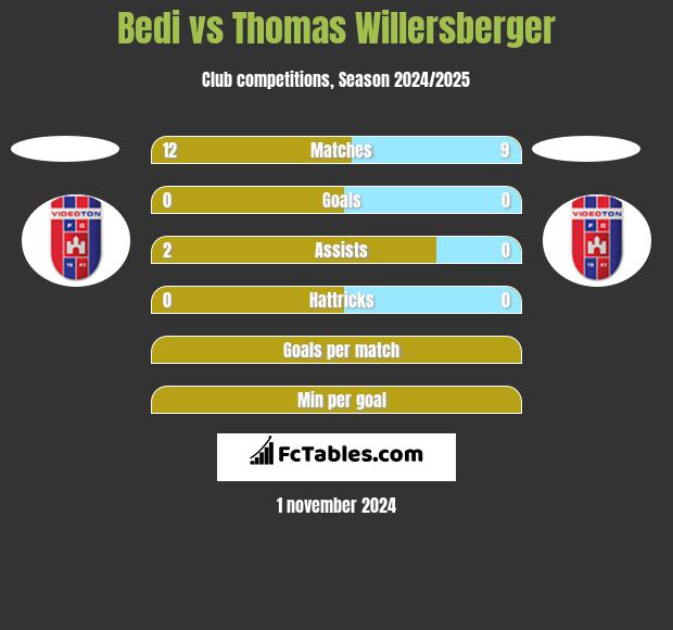 Bedi vs Thomas Willersberger h2h player stats