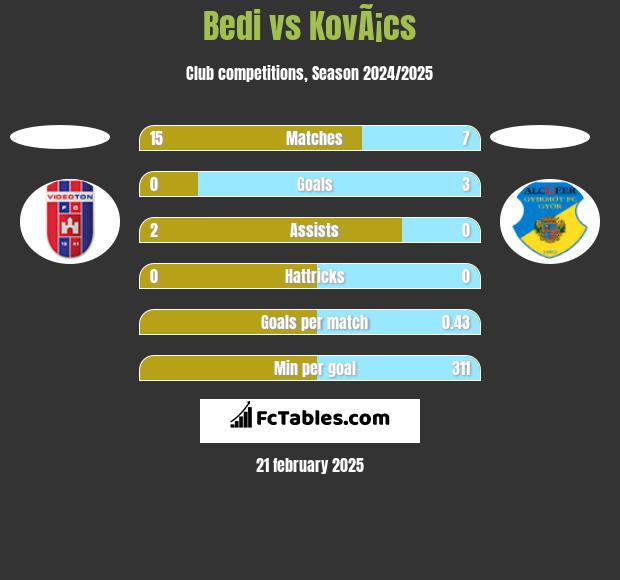 Bedi vs KovÃ¡cs h2h player stats