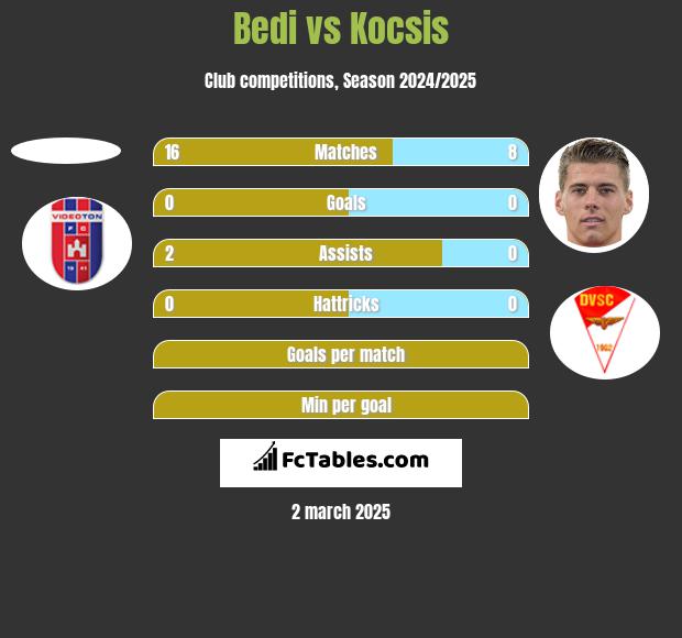 Bedi vs Kocsis h2h player stats