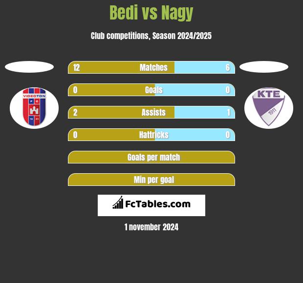 Bedi vs Nagy h2h player stats