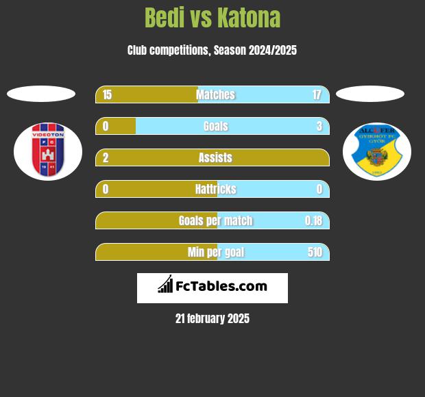 Bedi vs Katona h2h player stats