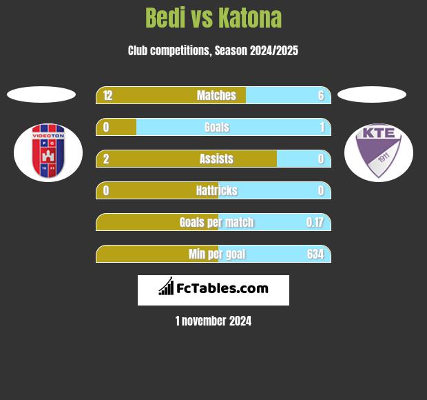 Bedi vs Katona h2h player stats