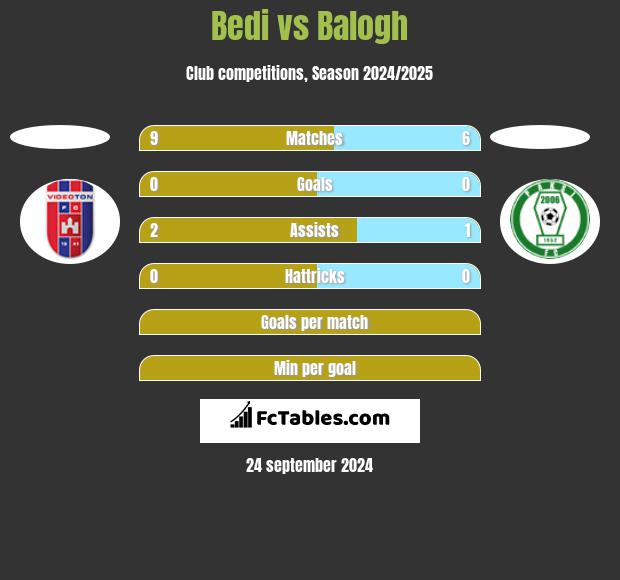 Bedi vs Balogh h2h player stats