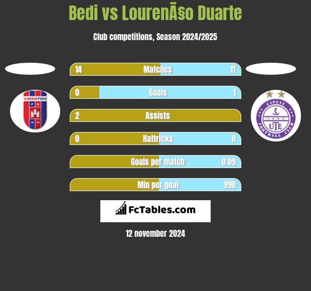 Bedi vs LourenÃ§o Duarte h2h player stats