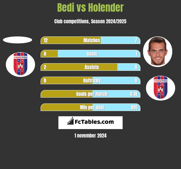 Bedi vs Holender h2h player stats