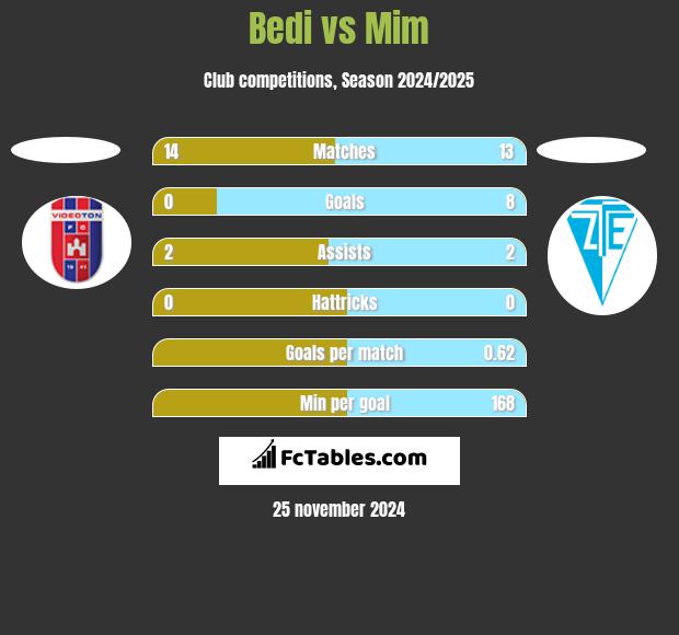 Bedi vs Mim h2h player stats