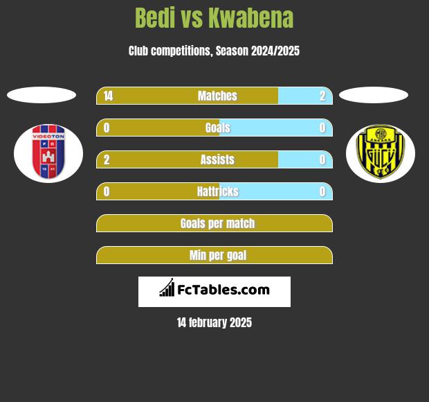 Bedi vs Kwabena h2h player stats