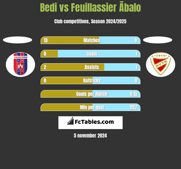 Bedi vs Feuillassier Ãbalo h2h player stats