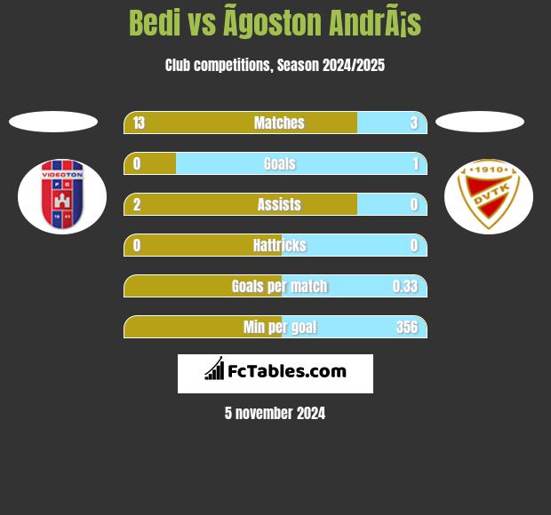 Bedi vs Ãgoston AndrÃ¡s h2h player stats