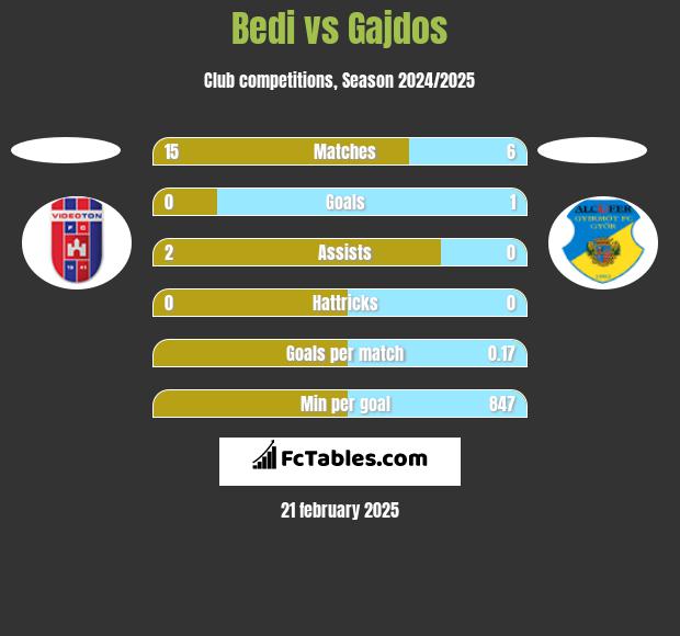 Bedi vs Gajdos h2h player stats