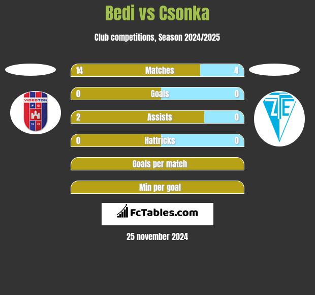 Bedi vs Csonka h2h player stats