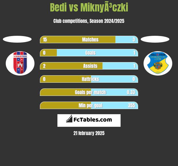 Bedi vs MiknyÃ³czki h2h player stats