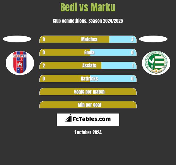 Bedi vs Marku h2h player stats