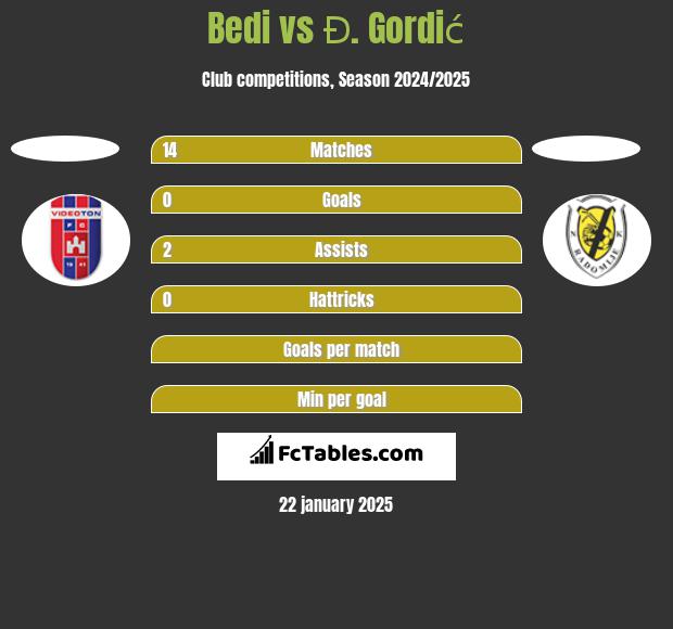 Bedi vs Đ. Gordić h2h player stats