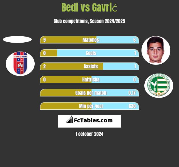 Bedi vs Gavrić h2h player stats