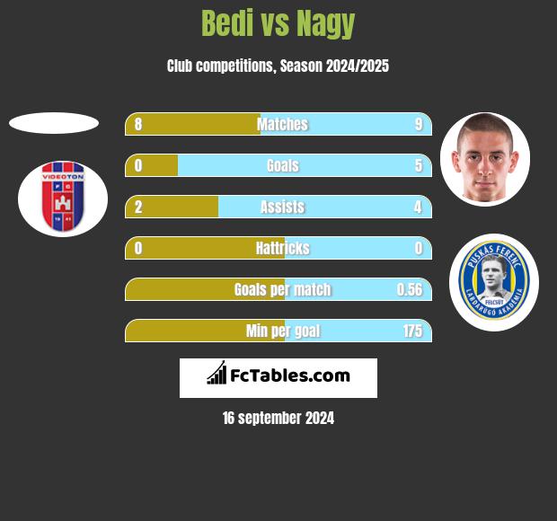 Bedi vs Nagy h2h player stats