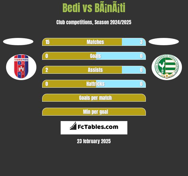 Bedi vs BÃ¡nÃ¡ti h2h player stats