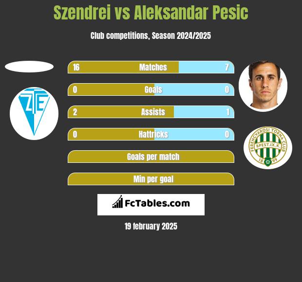 Szendrei vs Aleksandar Pesic h2h player stats