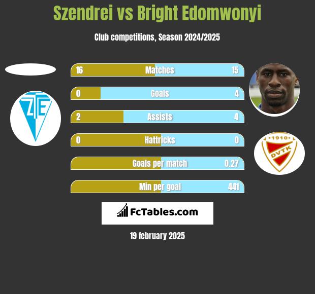 Szendrei vs Bright Edomwonyi h2h player stats