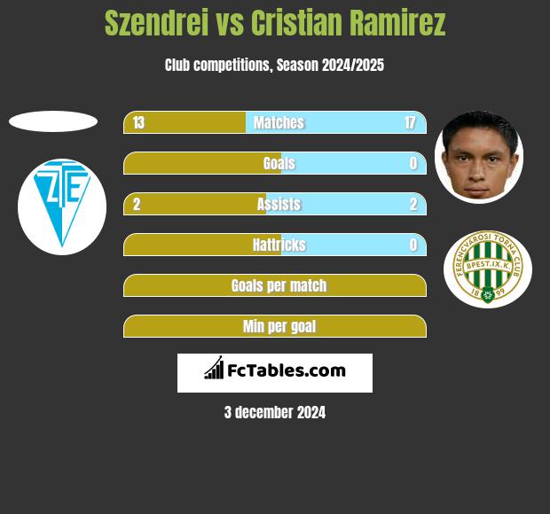 Szendrei vs Cristian Ramirez h2h player stats