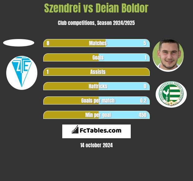 Szendrei vs Deian Boldor h2h player stats