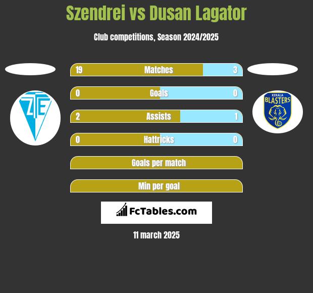 Szendrei vs Dusan Lagator h2h player stats