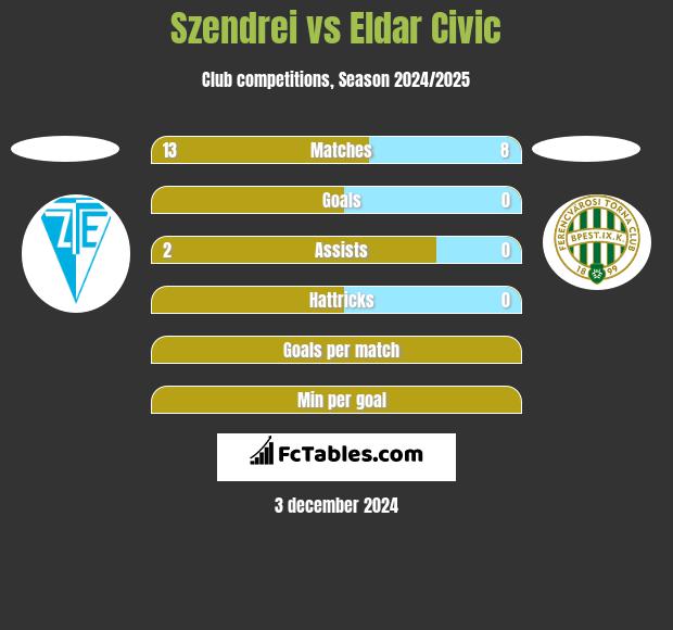 Szendrei vs Eldar Civic h2h player stats