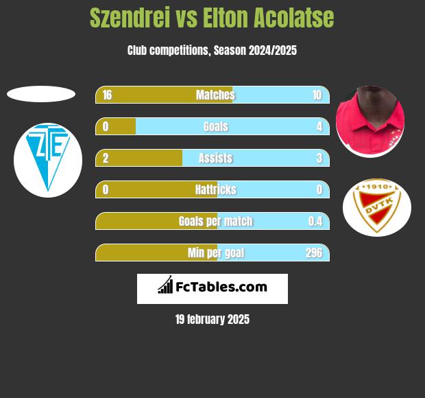 Szendrei vs Elton Acolatse h2h player stats