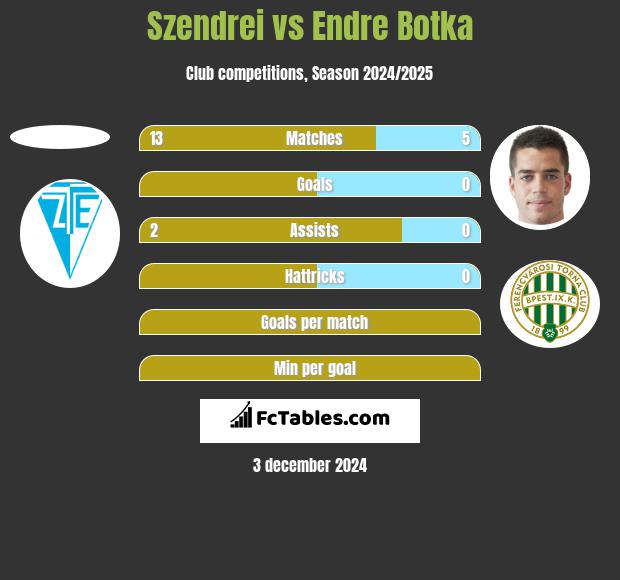 Szendrei vs Endre Botka h2h player stats