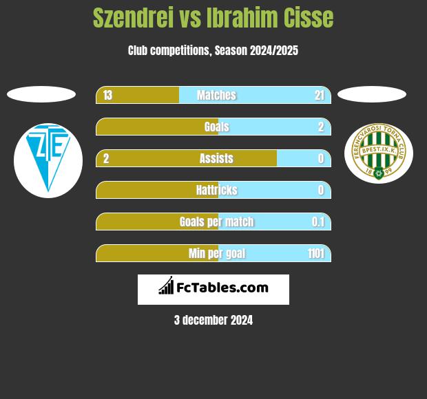 Szendrei vs Ibrahim Cisse h2h player stats