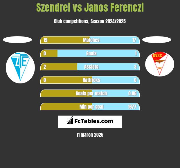 Szendrei vs Janos Ferenczi h2h player stats