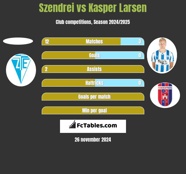 Szendrei vs Kasper Larsen h2h player stats