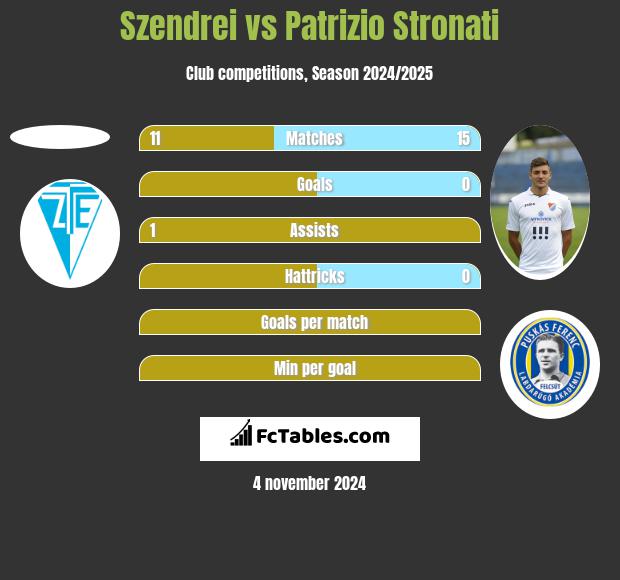 Szendrei vs Patrizio Stronati h2h player stats