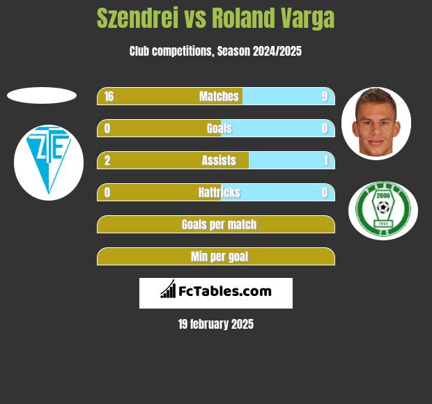 Szendrei vs Roland Varga h2h player stats