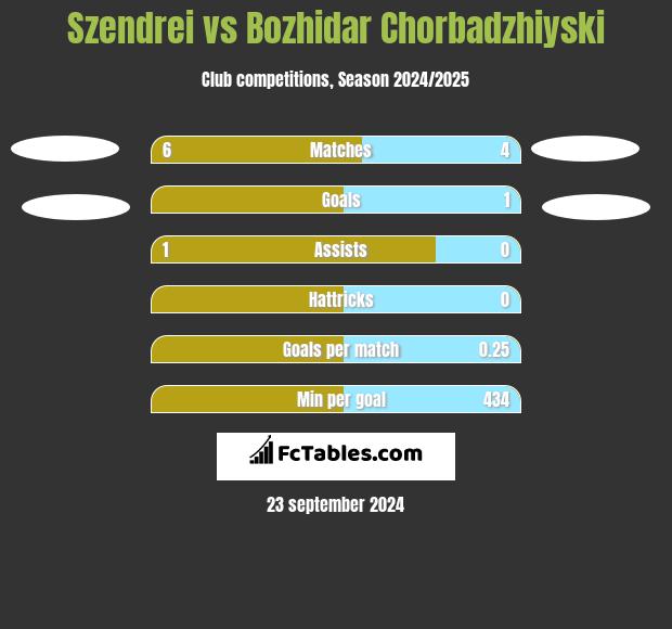 Szendrei vs Bozhidar Chorbadzhiyski h2h player stats