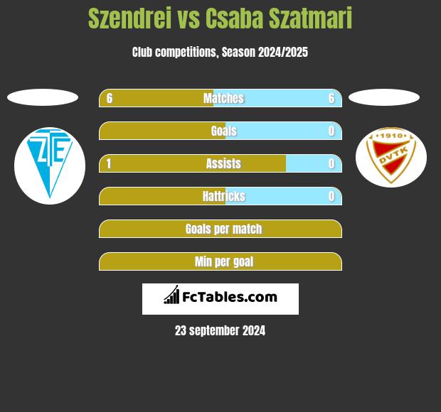 Szendrei vs Csaba Szatmari h2h player stats