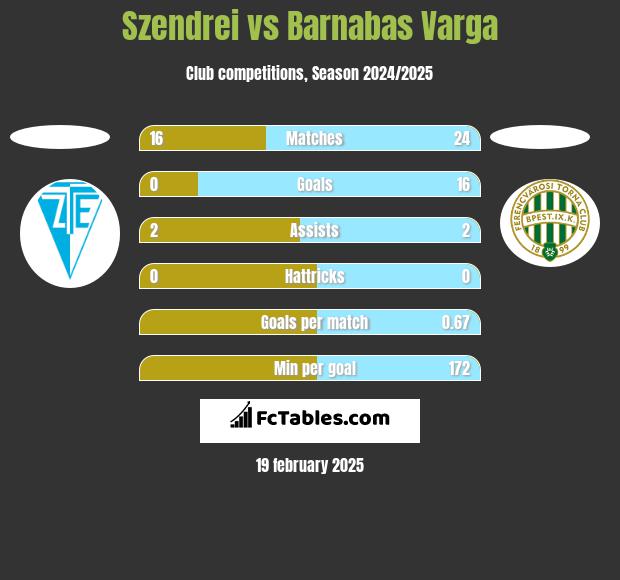 Szendrei vs Barnabas Varga h2h player stats