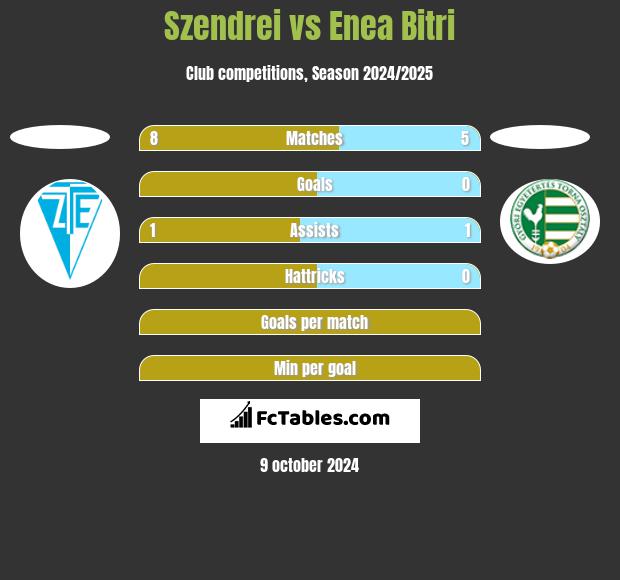 Szendrei vs Enea Bitri h2h player stats