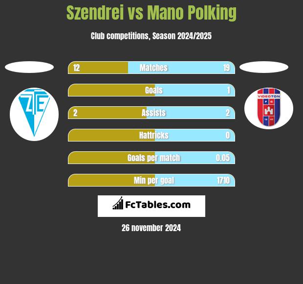 Szendrei vs Mano Polking h2h player stats