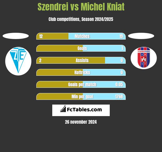 Szendrei vs Michel Kniat h2h player stats